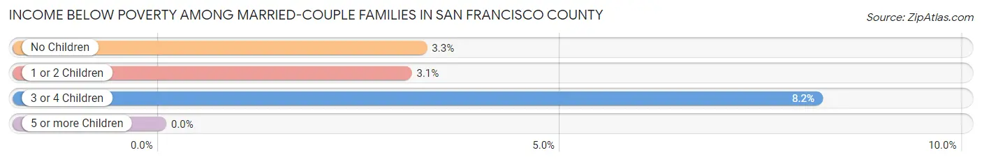 Income Below Poverty Among Married-Couple Families in San Francisco County