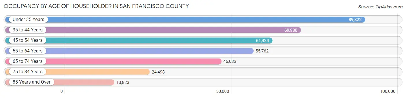 Occupancy by Age of Householder in San Francisco County