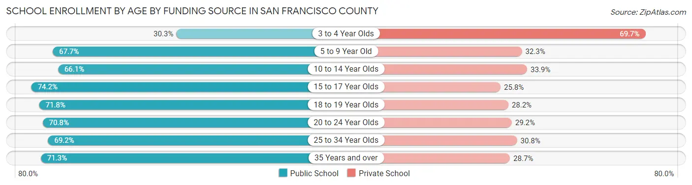School Enrollment by Age by Funding Source in San Francisco County