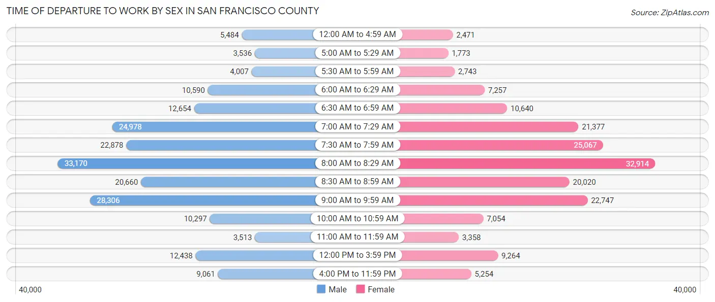 Time of Departure to Work by Sex in San Francisco County