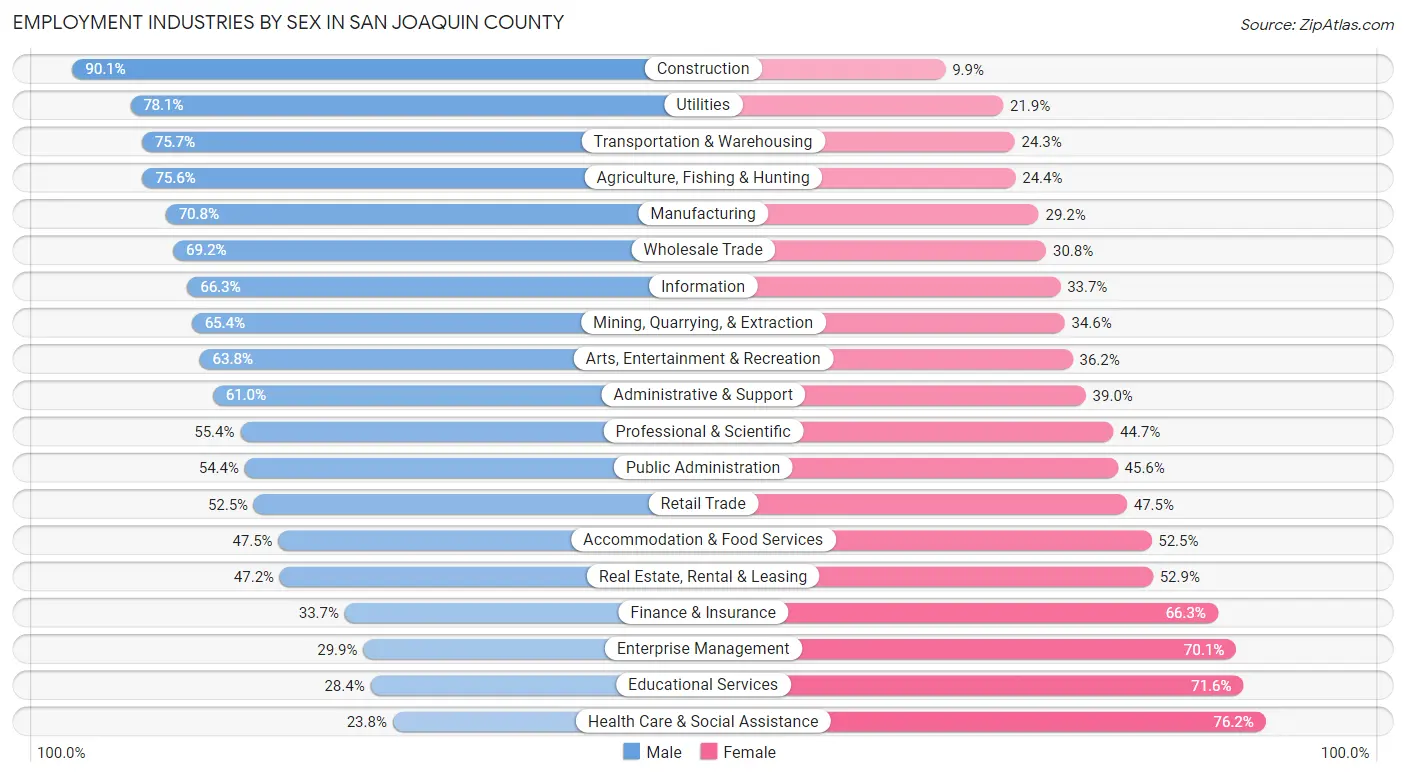 Employment Industries by Sex in San Joaquin County