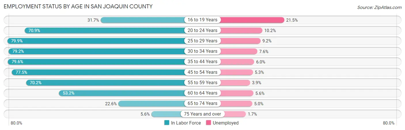 Employment Status by Age in San Joaquin County