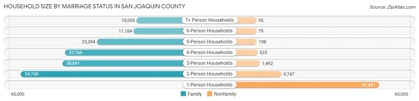 Household Size by Marriage Status in San Joaquin County