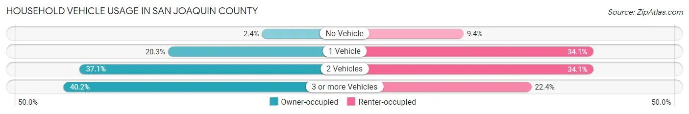 Household Vehicle Usage in San Joaquin County