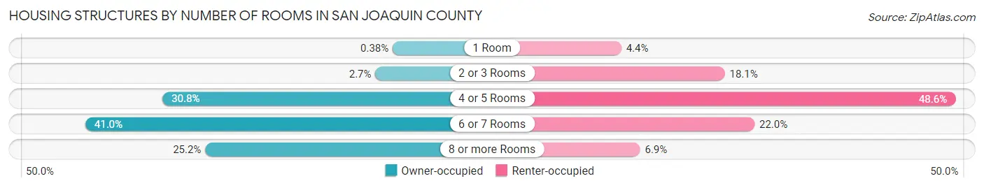 Housing Structures by Number of Rooms in San Joaquin County