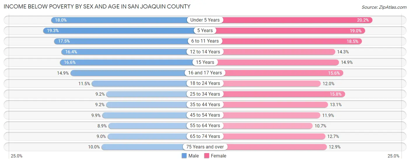 Income Below Poverty by Sex and Age in San Joaquin County