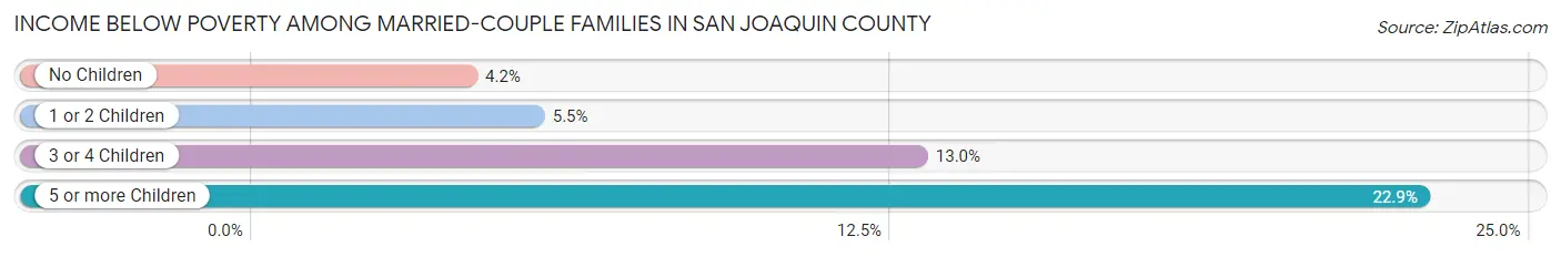 Income Below Poverty Among Married-Couple Families in San Joaquin County