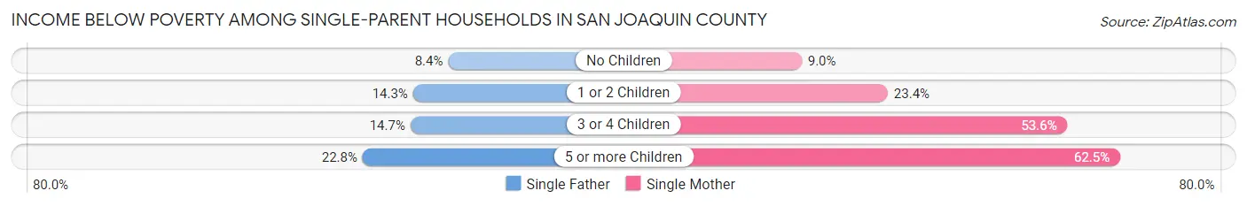 Income Below Poverty Among Single-Parent Households in San Joaquin County