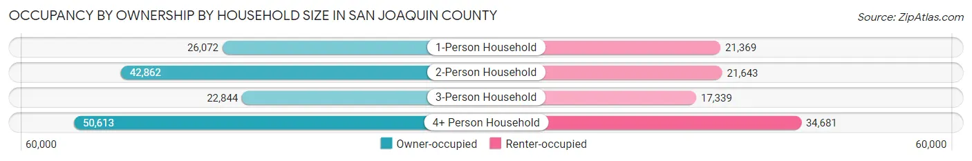 Occupancy by Ownership by Household Size in San Joaquin County