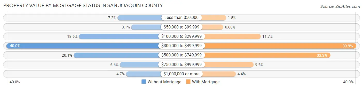 Property Value by Mortgage Status in San Joaquin County
