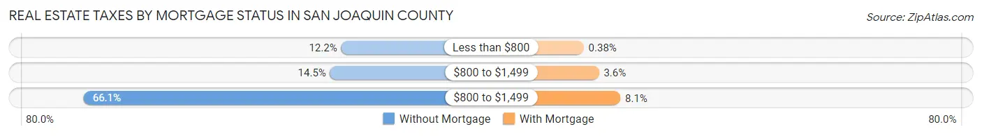 Real Estate Taxes by Mortgage Status in San Joaquin County
