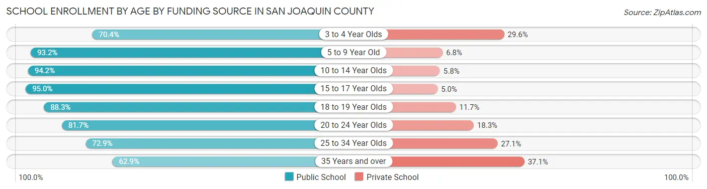 School Enrollment by Age by Funding Source in San Joaquin County