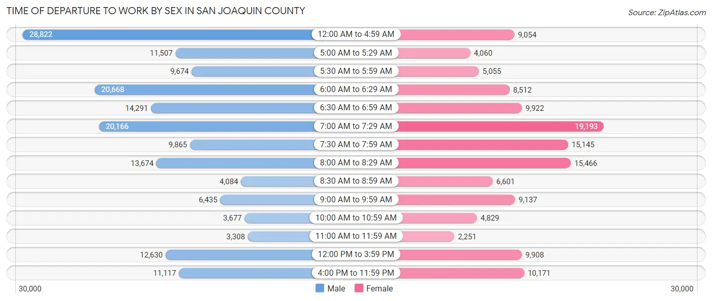 Time of Departure to Work by Sex in San Joaquin County