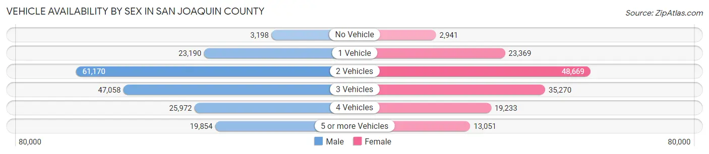 Vehicle Availability by Sex in San Joaquin County