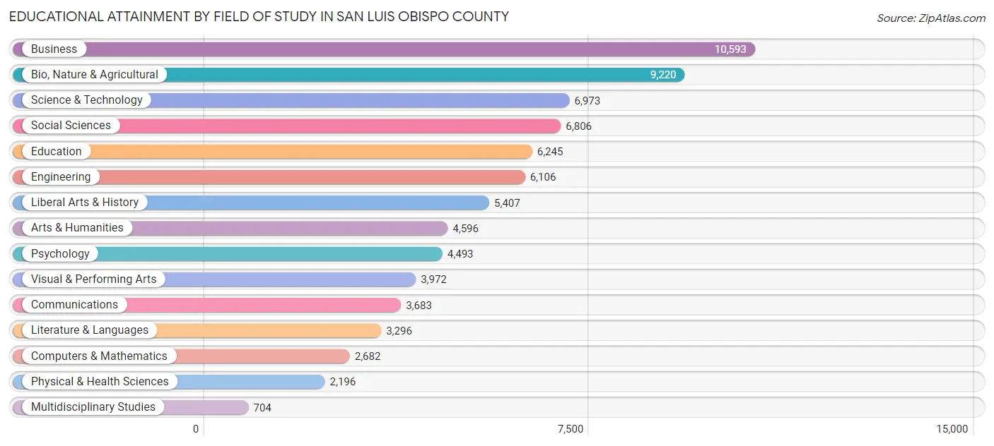 Educational Attainment by Field of Study in San Luis Obispo County