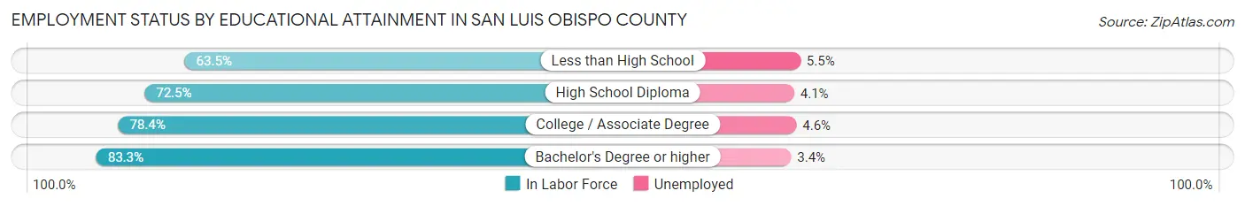 Employment Status by Educational Attainment in San Luis Obispo County
