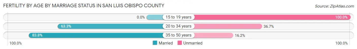 Female Fertility by Age by Marriage Status in San Luis Obispo County