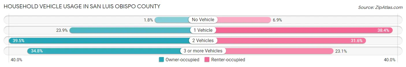 Household Vehicle Usage in San Luis Obispo County