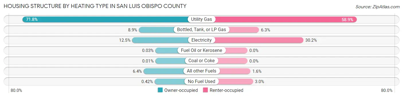 Housing Structure by Heating Type in San Luis Obispo County