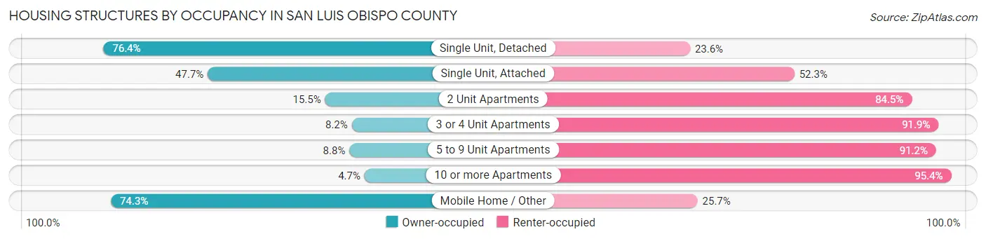 Housing Structures by Occupancy in San Luis Obispo County