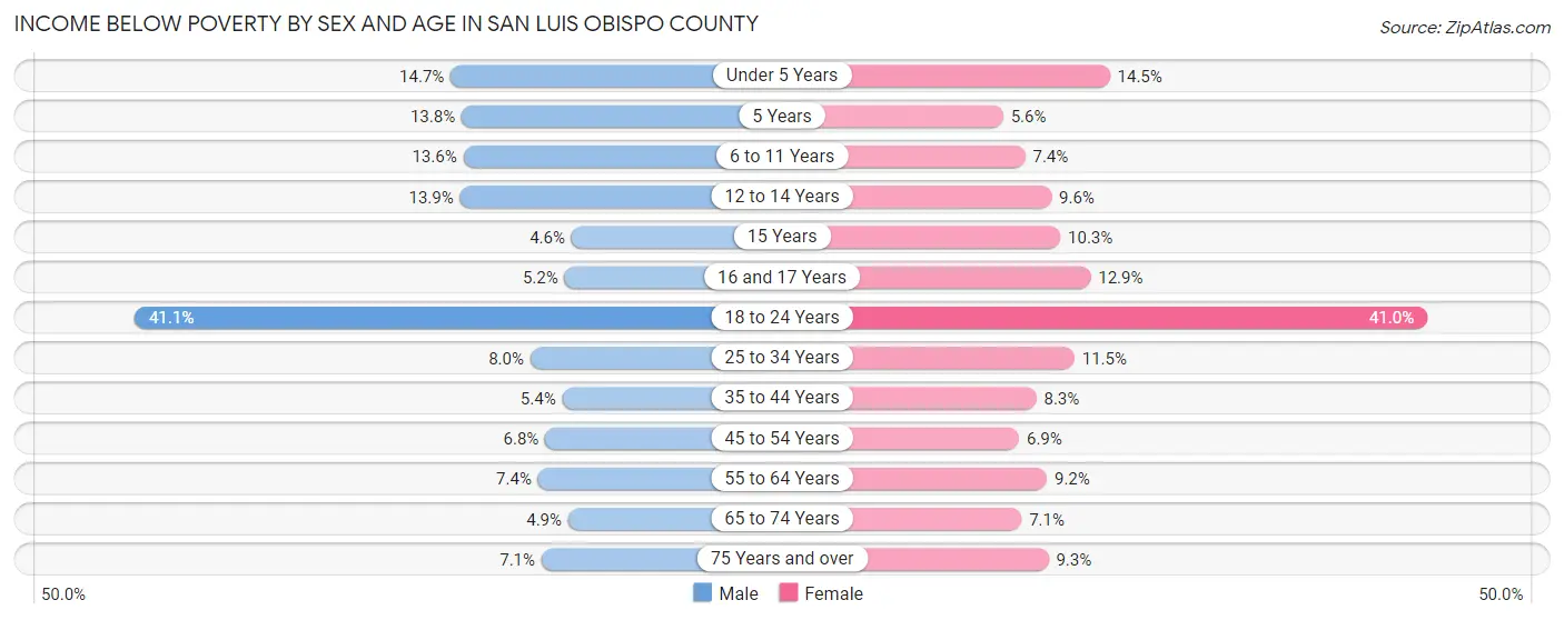 Income Below Poverty by Sex and Age in San Luis Obispo County