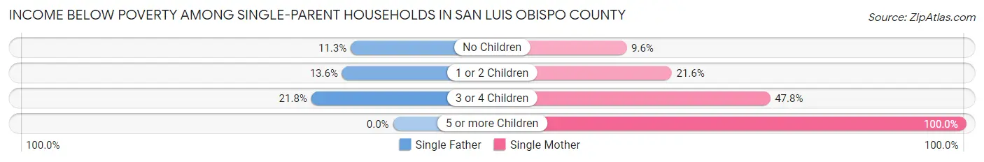 Income Below Poverty Among Single-Parent Households in San Luis Obispo County
