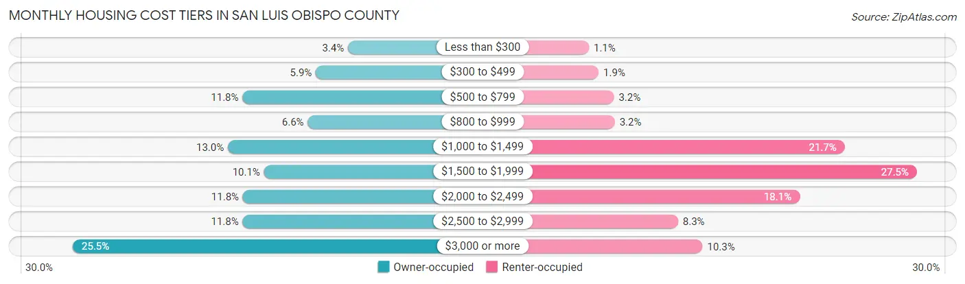 Monthly Housing Cost Tiers in San Luis Obispo County