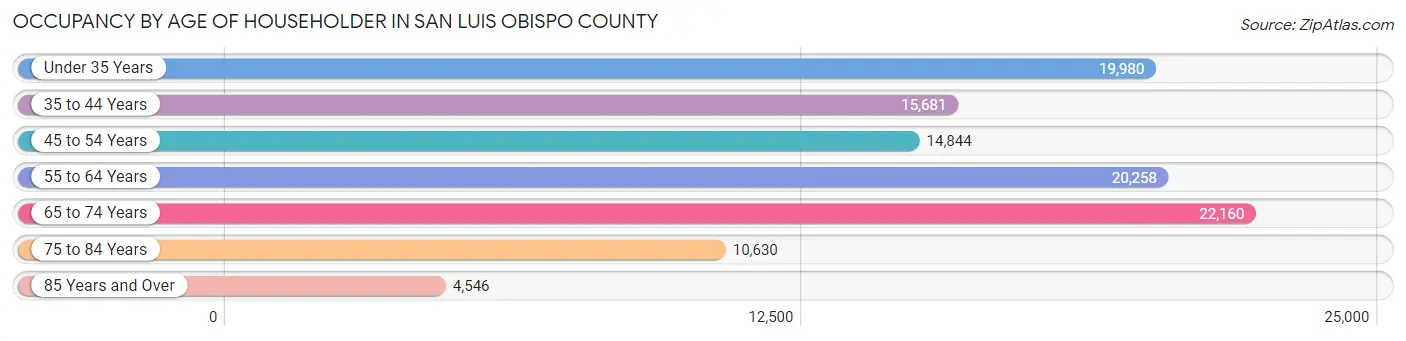Occupancy by Age of Householder in San Luis Obispo County