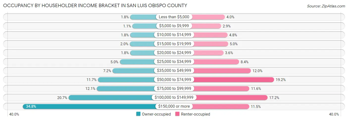 Occupancy by Householder Income Bracket in San Luis Obispo County