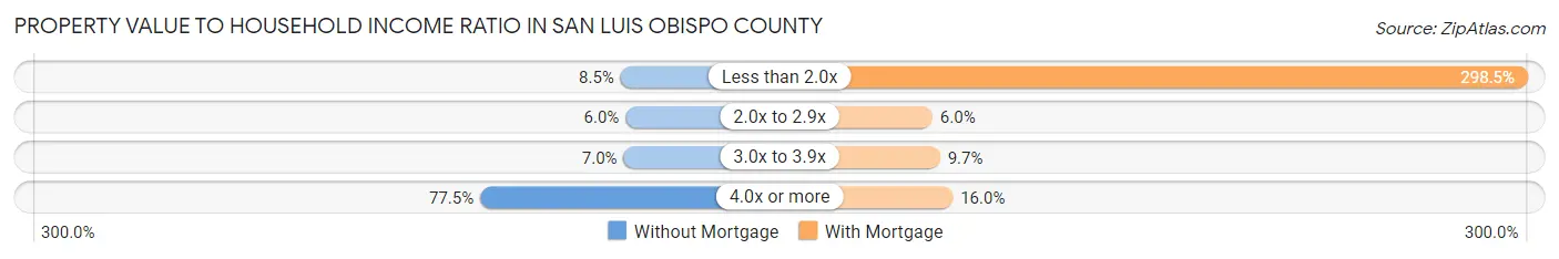 Property Value to Household Income Ratio in San Luis Obispo County