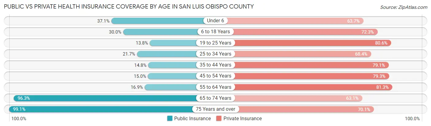 Public vs Private Health Insurance Coverage by Age in San Luis Obispo County