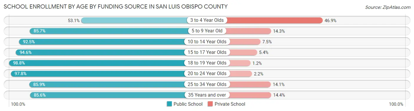 School Enrollment by Age by Funding Source in San Luis Obispo County