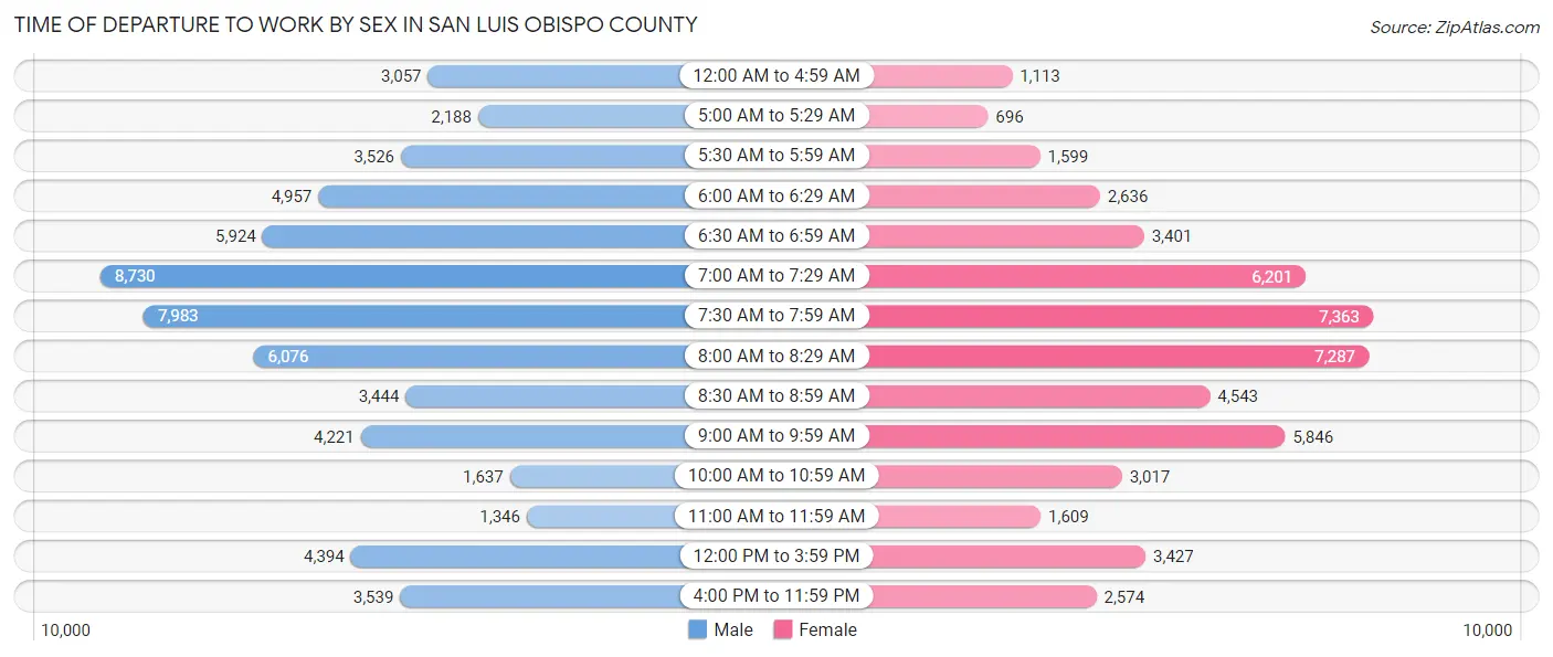 Time of Departure to Work by Sex in San Luis Obispo County