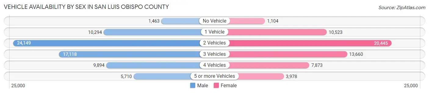 Vehicle Availability by Sex in San Luis Obispo County