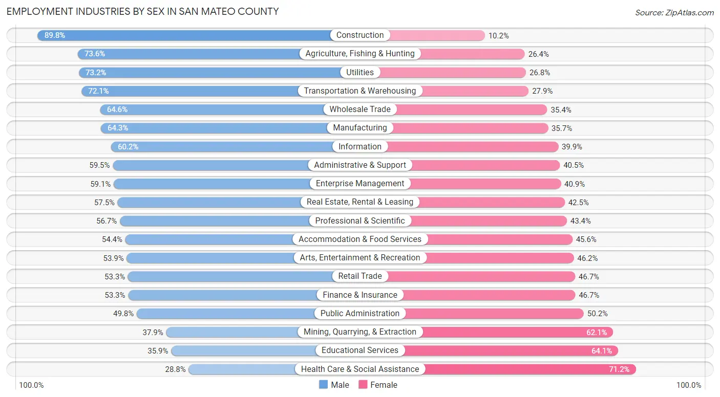 Employment Industries by Sex in San Mateo County