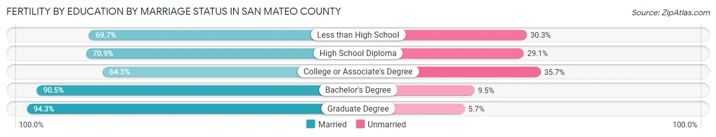 Female Fertility by Education by Marriage Status in San Mateo County