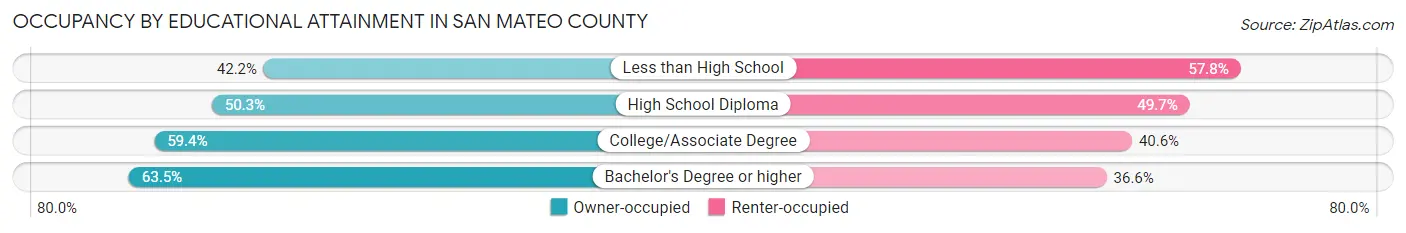 Occupancy by Educational Attainment in San Mateo County