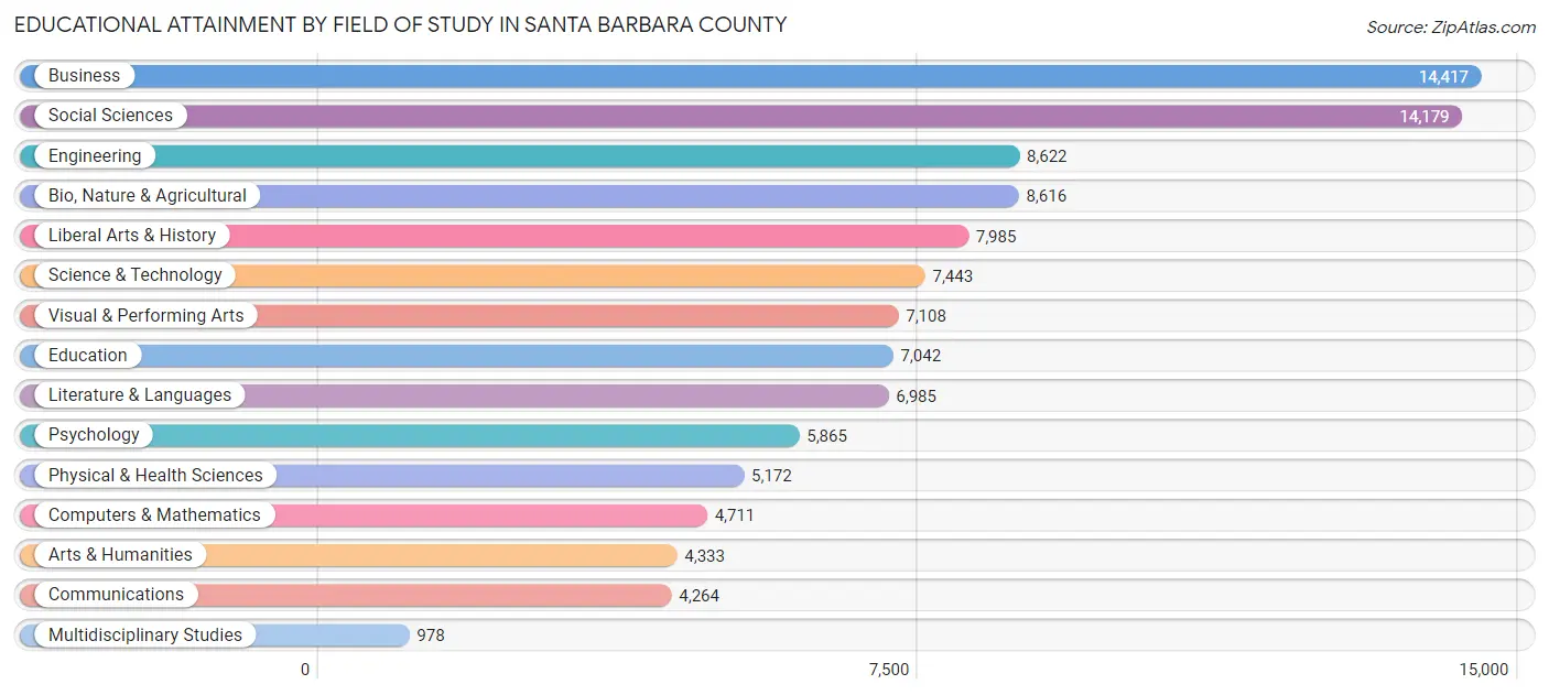 Educational Attainment by Field of Study in Santa Barbara County