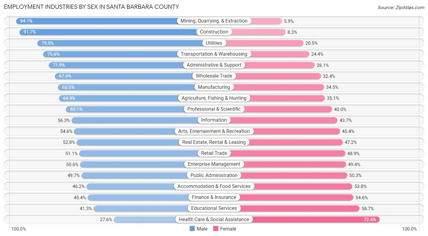 Employment Industries by Sex in Santa Barbara County