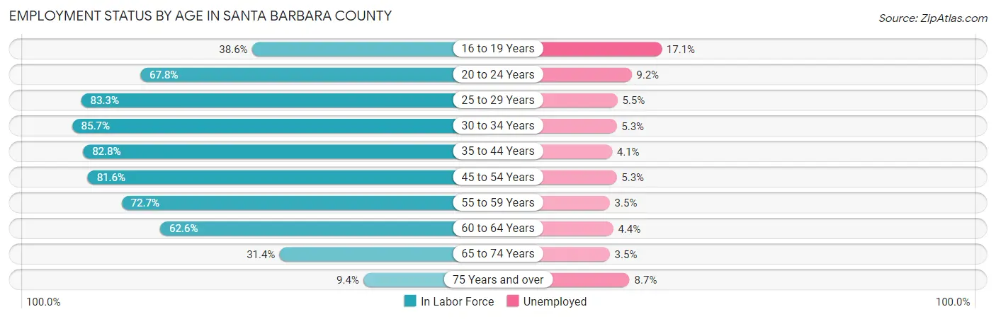 Employment Status by Age in Santa Barbara County