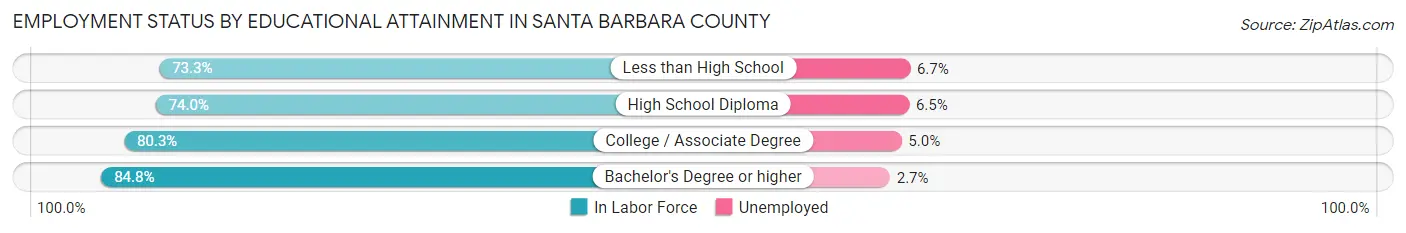 Employment Status by Educational Attainment in Santa Barbara County