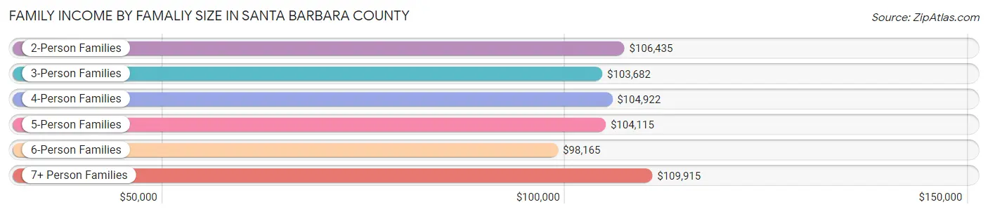Family Income by Famaliy Size in Santa Barbara County