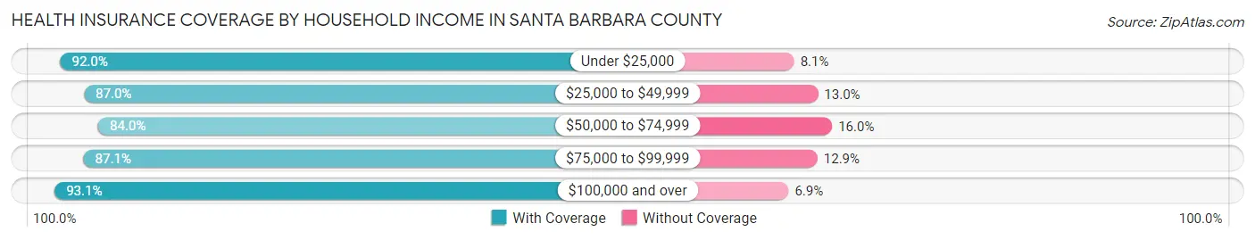 Health Insurance Coverage by Household Income in Santa Barbara County