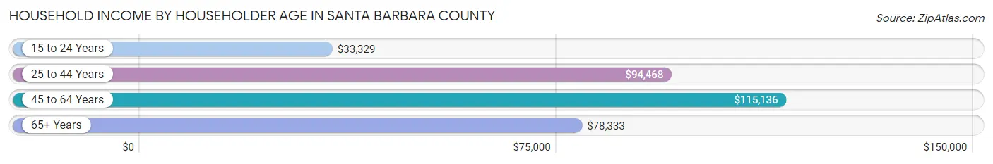 Household Income by Householder Age in Santa Barbara County