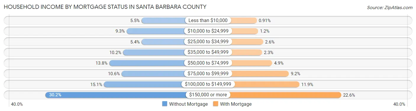 Household Income by Mortgage Status in Santa Barbara County