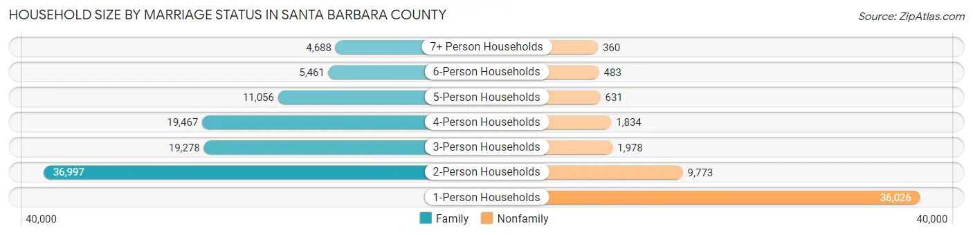 Household Size by Marriage Status in Santa Barbara County