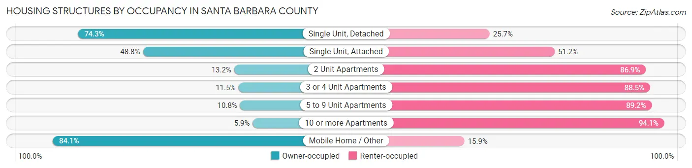 Housing Structures by Occupancy in Santa Barbara County