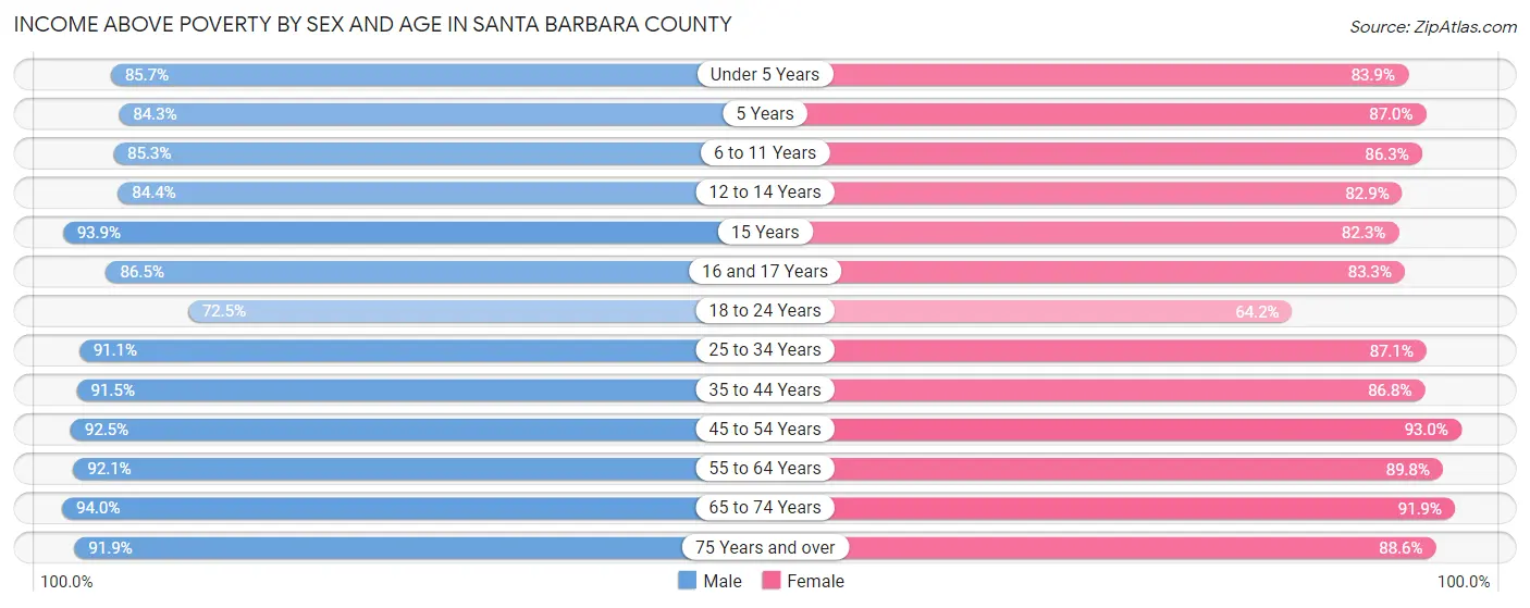 Income Above Poverty by Sex and Age in Santa Barbara County
