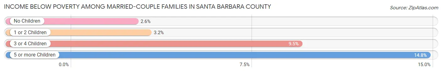 Income Below Poverty Among Married-Couple Families in Santa Barbara County