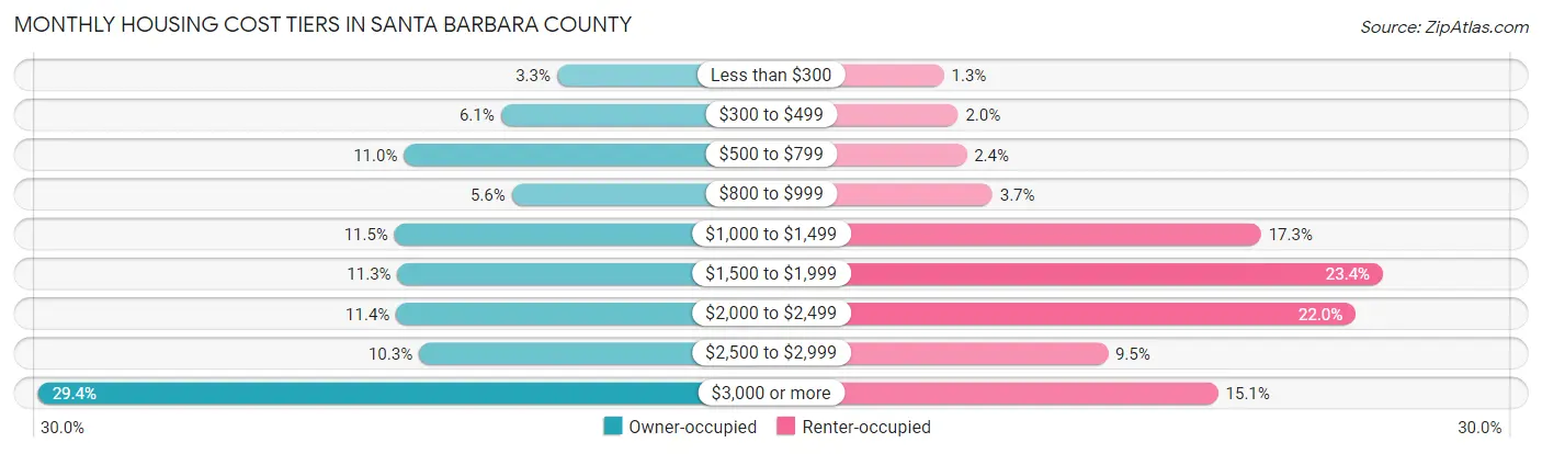 Monthly Housing Cost Tiers in Santa Barbara County